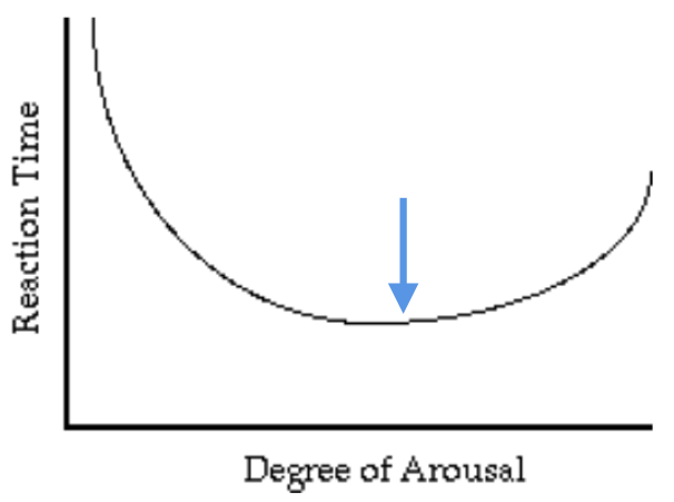 arousal