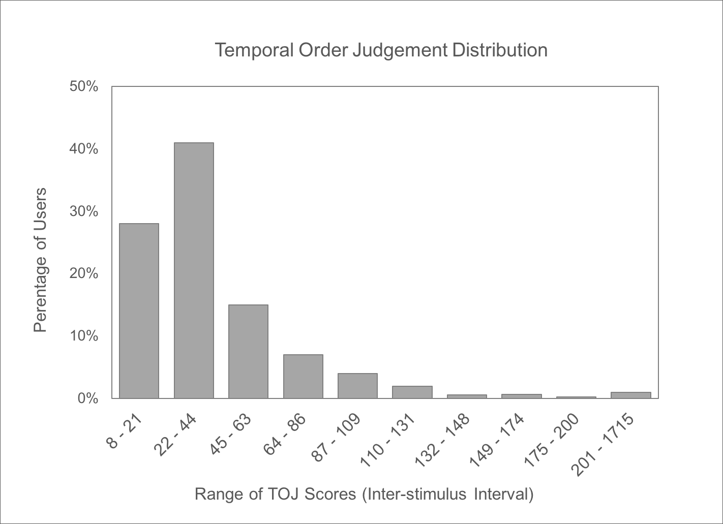 TOJDist-1